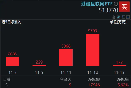 内外利好共振，美联储降息预期升温，腾讯三季报“秀肌肉”，港股互联网ETF（513770）涨近2%-第3张图片