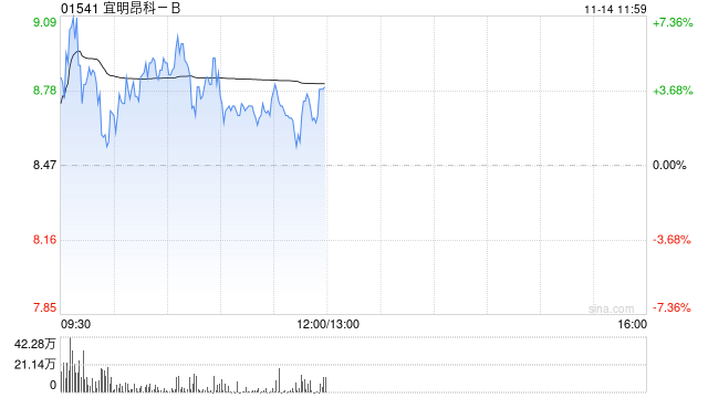 宜明昂科-B早盘涨近5% 已启动IMM27M II期临床试验-第1张图片