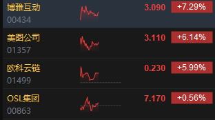 午评：港股恒指跌0.88% 恒生科指跌1.43%数字货币概念股逆势走高-第4张图片