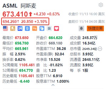 阿斯麦盘前涨3.1% 重申2030年销售额指引为440亿至600亿欧元-第1张图片