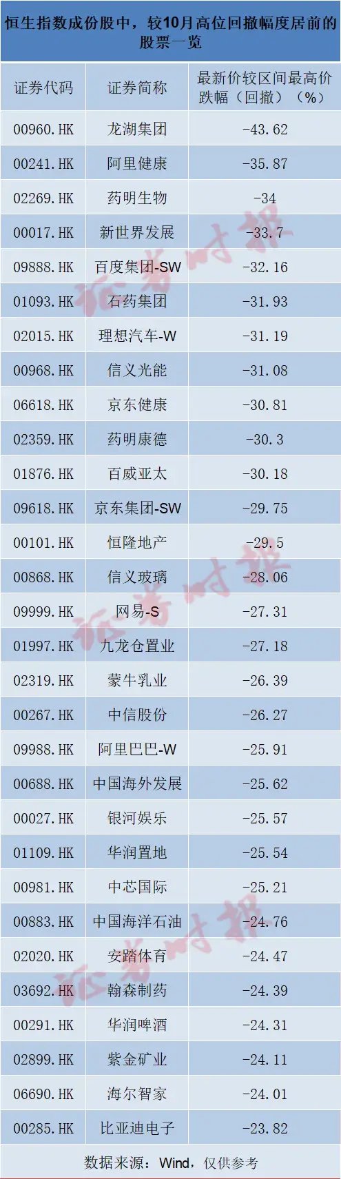 恒生科指，再入“技术性熊市”！背后闪现两大积极信号-第1张图片