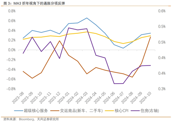天风宏观：渐行渐近的美国再通胀-第4张图片