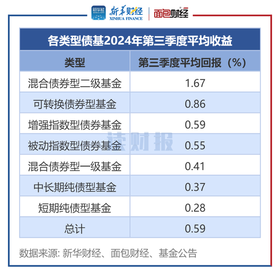 【读财报】债基三季报：总规模缩减4500余亿元 兴业、信达澳亚基金产品净赎回居前-第1张图片