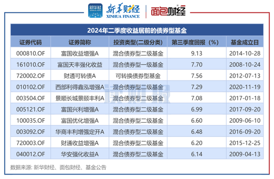 【读财报】债基三季报：总规模缩减4500余亿元 兴业、信达澳亚基金产品净赎回居前-第2张图片