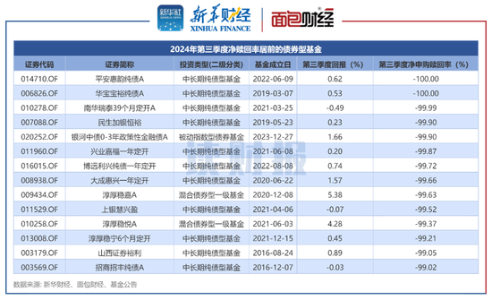 【读财报】债基三季报：总规模缩减4500余亿元 兴业、信达澳亚基金产品净赎回居前-第5张图片