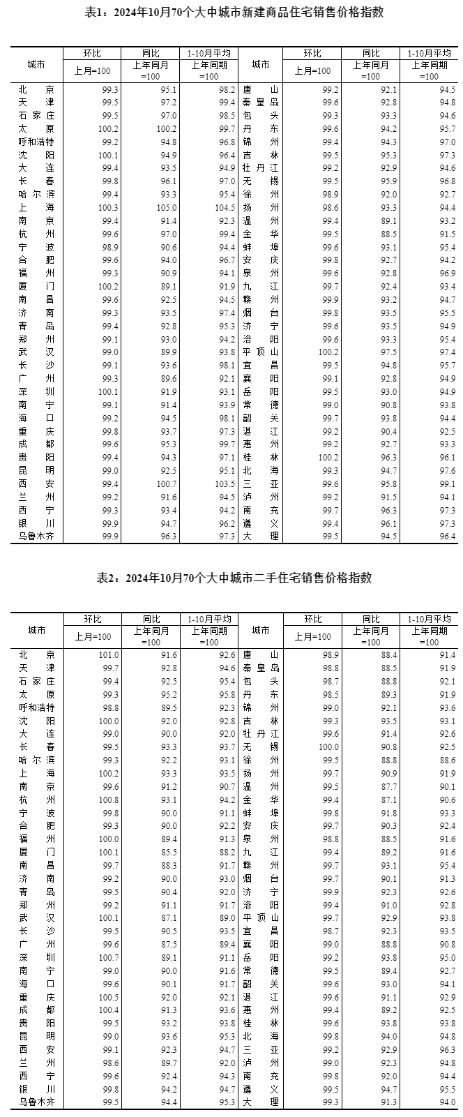 10月8城二手房销售价格环比转涨，国家统计局：“房地产市场预期进一步改善”-第1张图片