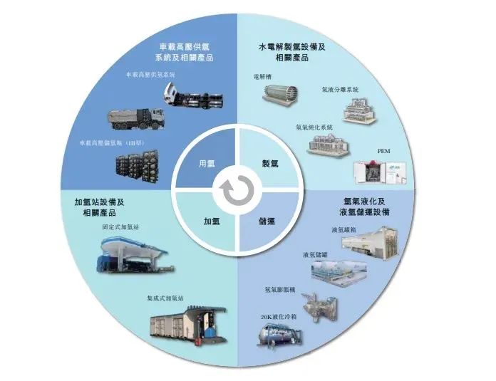 会员动态 | 国富氢能港交所首发上市！总市值超90亿港元！-第3张图片