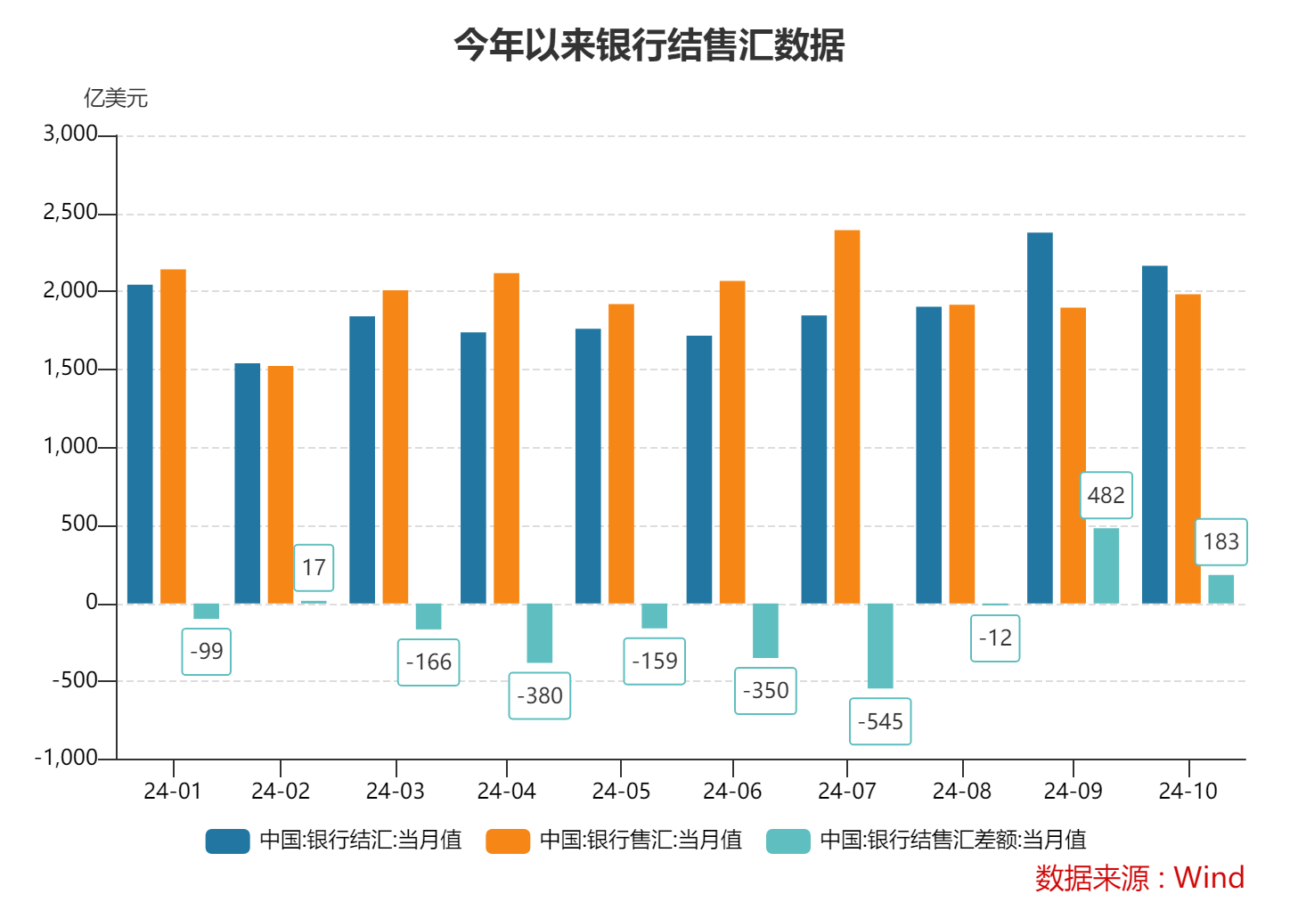 10月跨境收支和银行结售汇继续呈现“双顺差”态势 跨境资金延续净流入-第1张图片