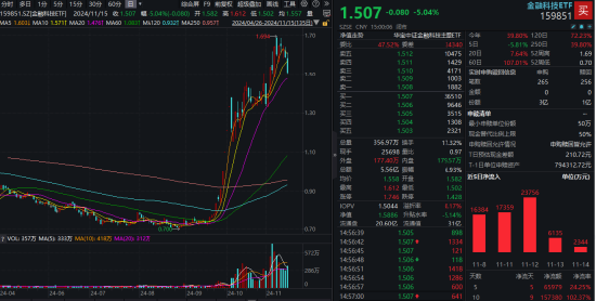 外部扰动加剧，同花顺跌超14%，金融科技ETF（159851）收跌超5%，资金逆行抢筹-第1张图片