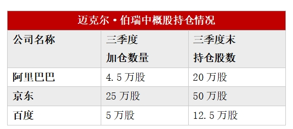 多数美股机构投资者已完成第三季度持仓数据披露：中国资产受追捧 有机构中概股仓位超90%-第2张图片