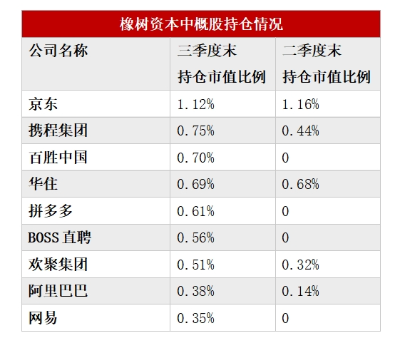 多数美股机构投资者已完成第三季度持仓数据披露：中国资产受追捧 有机构中概股仓位超90%-第3张图片