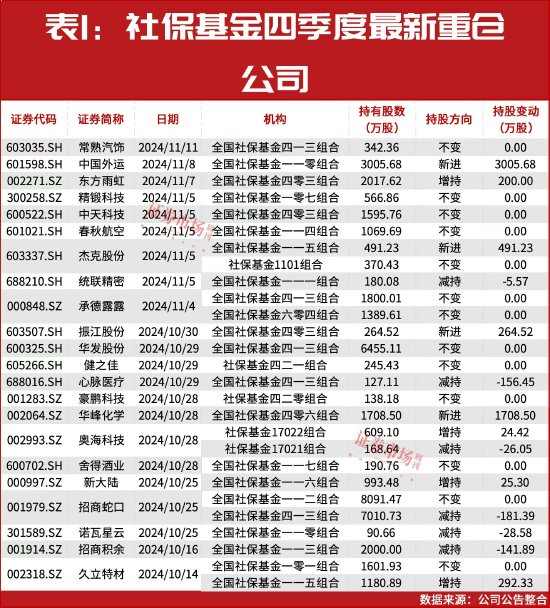 “国家队”四季度重仓股提前曝光！-第1张图片