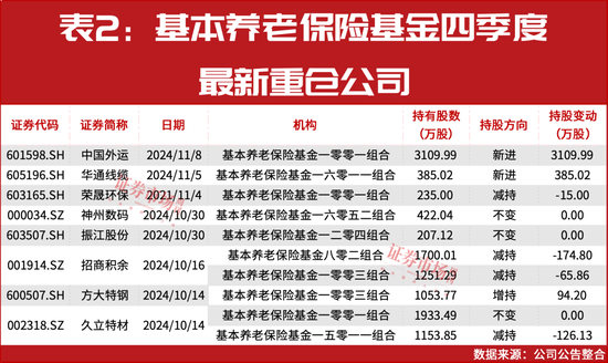 “国家队”四季度重仓股提前曝光！-第3张图片