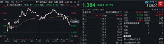 A股又见大跌！高股息顺势而起，银行ETF（512800）逆市三连阳！资金逆行抢筹，金融科技ETF获超2亿份申购-第2张图片