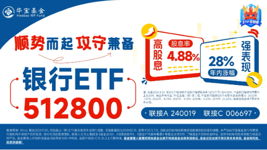 A股又见大跌！高股息顺势而起，银行ETF（512800）逆市三连阳！资金逆行抢筹，金融科技ETF获超2亿份申购-第4张图片