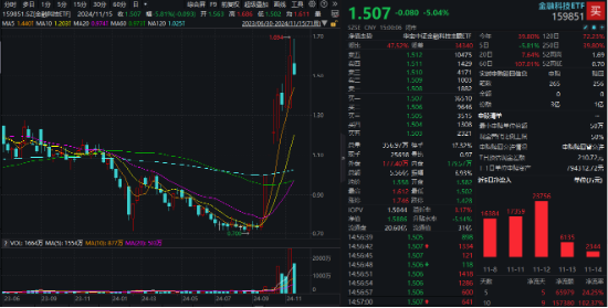 A股又见大跌！高股息顺势而起，银行ETF（512800）逆市三连阳！资金逆行抢筹，金融科技ETF获超2亿份申购-第5张图片