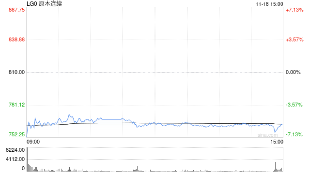 原木上市首日大跌5.68%，后市怎么看？-第2张图片