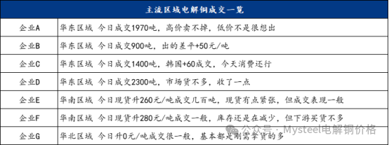 Mysteel日报：铜价震荡下行 电解铜市场成交表现不一（11.18）-第5张图片