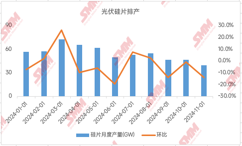 光伏“自律”会议再召开 11月硅片排产临时再下调-第3张图片