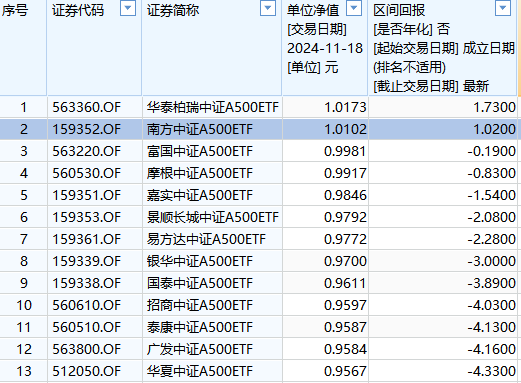 中证A500ETF南方（159352）成交额21.19亿元同类第三，成立以来收益同类第二-第2张图片