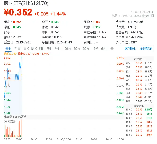 医疗板块活跃，泰格医药飙升逾6%！医疗ETF（512170）拉涨超1%！机构：行业或将进入经营效率改善的新周期-第1张图片