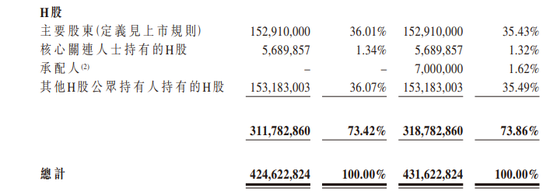 优必选：IPO+3次配售，累计发行5.8%、融资近22亿港元，香港上市不到一年-第4张图片