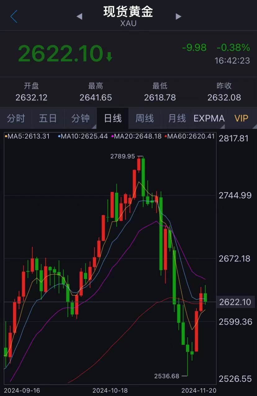 猛跌之后，又上涨了！有人果断出手410万元，“抄底”7公斤黄金！未来走势如何？-第1张图片