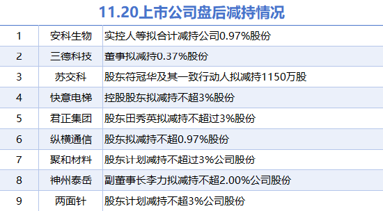 11月20日上市公司减持汇总：君正集团等9股拟减持（表）-第1张图片