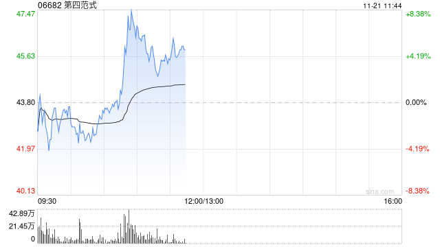 第四范式早盘涨超5% 中金公司维持“跑赢行业”评级-第1张图片