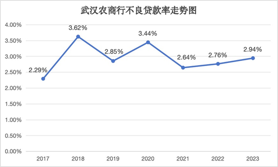 股权多次流拍背后：经营质效难露喜色 武汉农商行负重前行-第5张图片