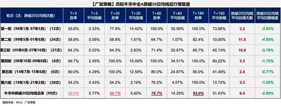 广发策略：6轮牛市99次跌破20日均线后是如何演绎的？-第1张图片