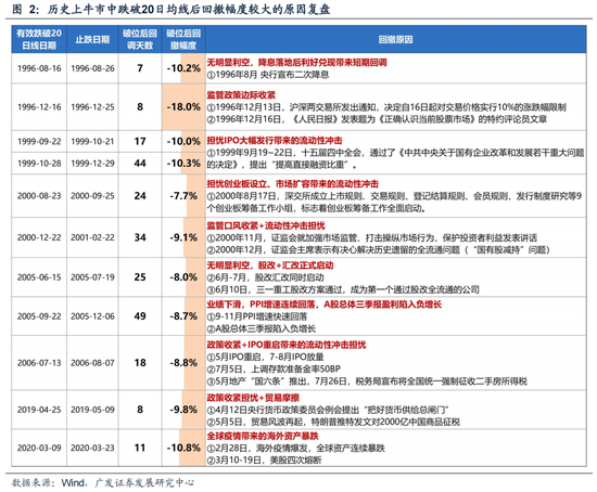 广发策略：6轮牛市99次跌破20日均线后是如何演绎的？-第2张图片
