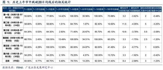 广发策略：6轮牛市99次跌破20日均线后是如何演绎的？-第3张图片