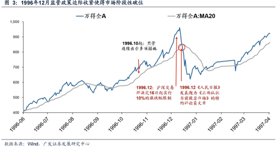 广发策略：6轮牛市99次跌破20日均线后是如何演绎的？-第5张图片