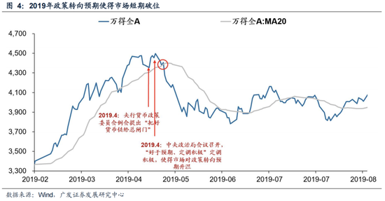 广发策略：6轮牛市99次跌破20日均线后是如何演绎的？-第6张图片