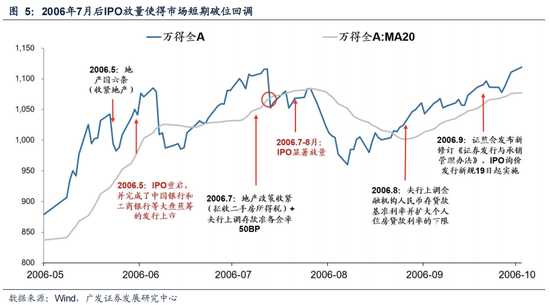 广发策略：6轮牛市99次跌破20日均线后是如何演绎的？-第7张图片