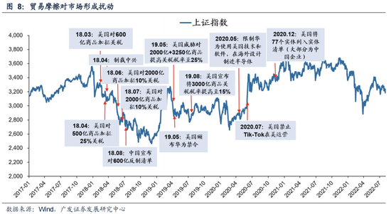 广发策略：6轮牛市99次跌破20日均线后是如何演绎的？-第9张图片