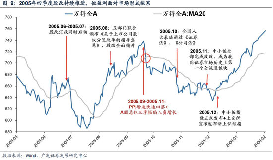广发策略：6轮牛市99次跌破20日均线后是如何演绎的？-第10张图片