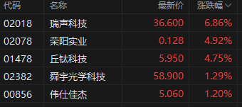 收评：港股恒指跌0.36% 科指跌0.23%苹果概念股持续强势-第5张图片