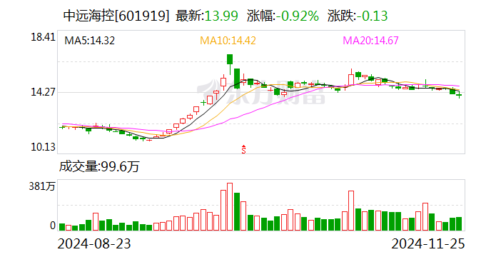 集运指数欧线期货主力合约午后跳水跌停 中远海特、中远海控回应-第1张图片