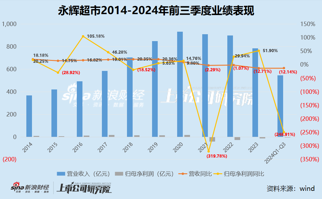 胖东来“爆改”半年多永辉营收依然下滑16.4% 今年来关店超200家流动比率0.75创历史新低-第1张图片