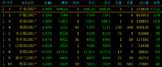 期市开盘：集运指数跌近9% 沪金、沪银跌超2%-第3张图片