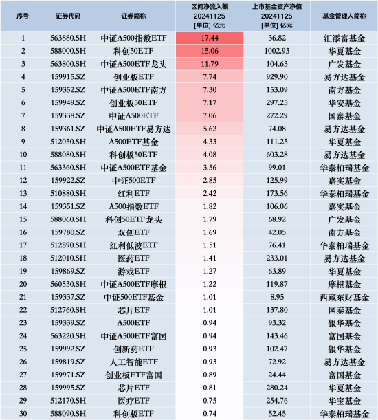 最受青睐ETF：11月25日汇添富中证A500指数ETF获净申购17.44亿元，华夏科创50ETF获净申购15.06亿元-第1张图片