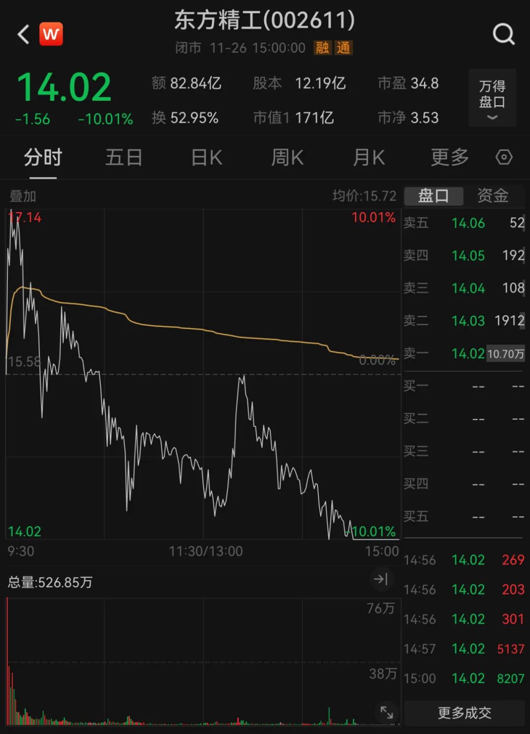 罕见巨量！002611，发生了什么？-第2张图片