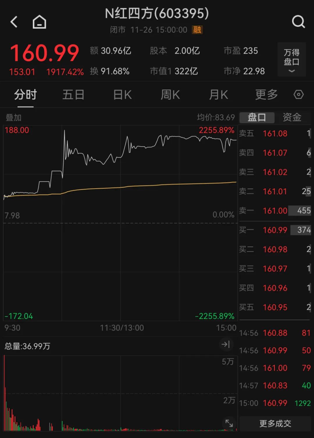 罕见巨量！002611，发生了什么？-第3张图片