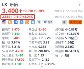 乐信盘前涨超3% Q3利润环比增长超33% 加大分红力度-第1张图片
