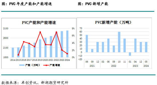 化工(PVC)月报-第3张图片