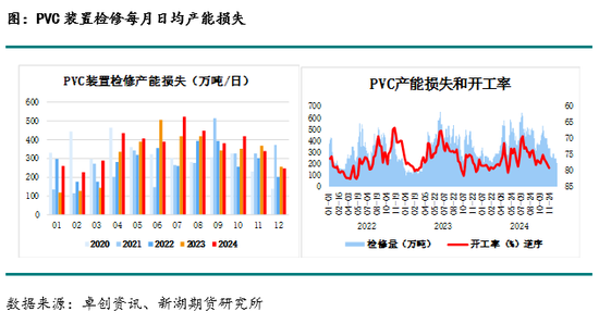 化工(PVC)月报-第7张图片
