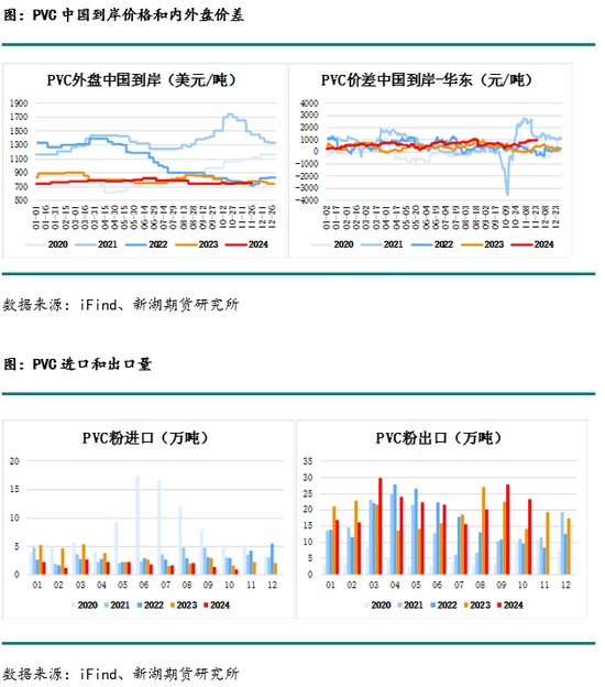 化工(PVC)月报-第11张图片