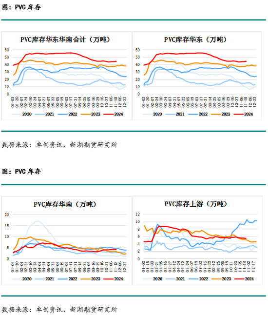 化工(PVC)月报-第13张图片